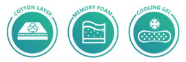 Στρώμα Ύπνου Ypnos Poseidon Gel Memory icon 2